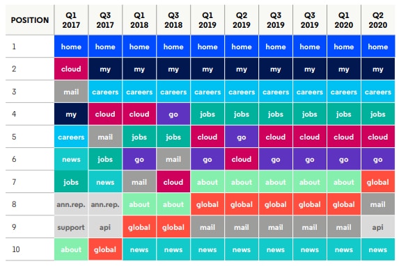 Chart showing most popular second level domains under .brands, including home, my, jobs, careers, and cloud